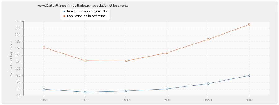 Le Barboux : population et logements